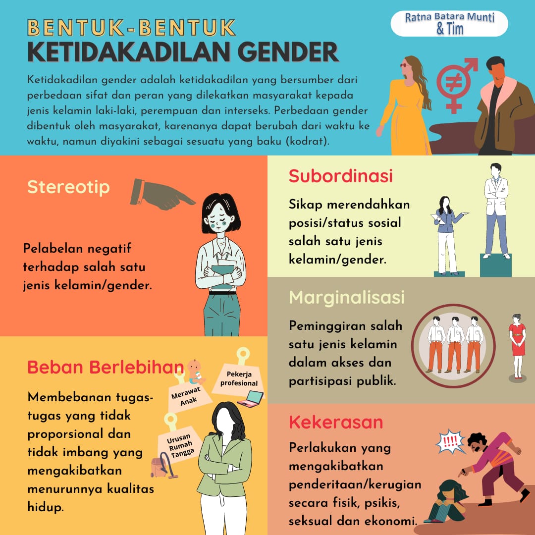 Apa yang dimaksud dengan gender kesetaraan gender dan ketidakadilan gender