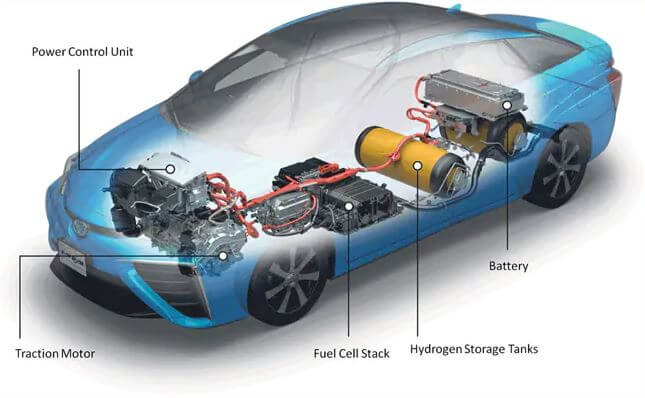 How the Fuel Cell Technology